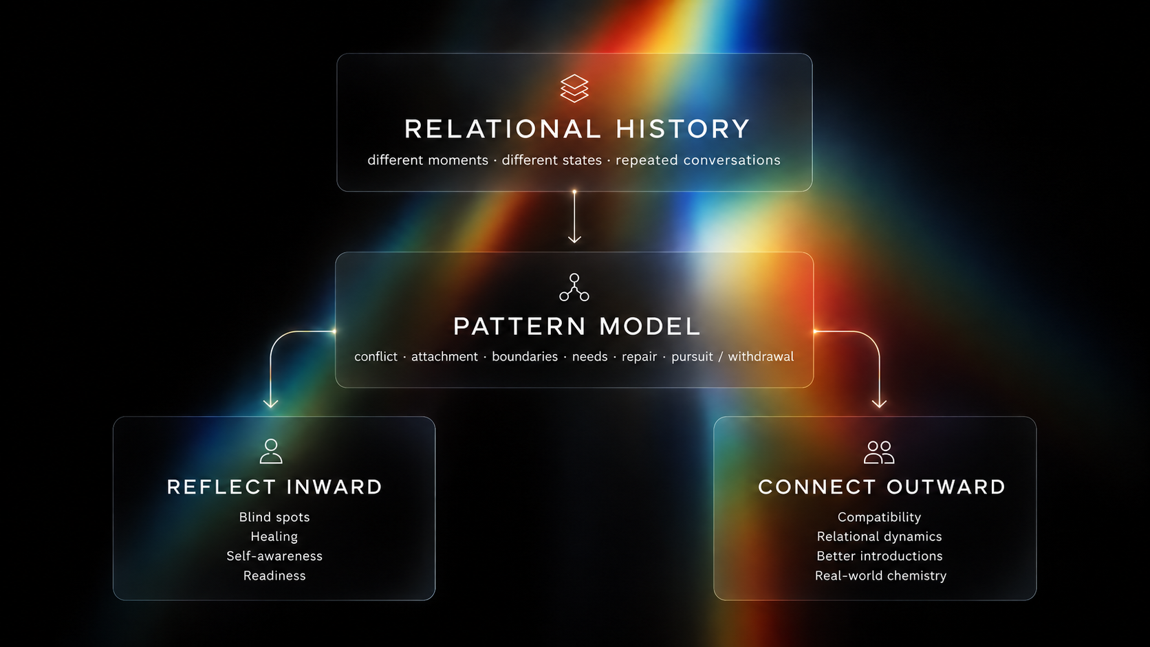 Refract architecture: relational history feeds a pattern model, which branches into reflecting inward and connecting outward